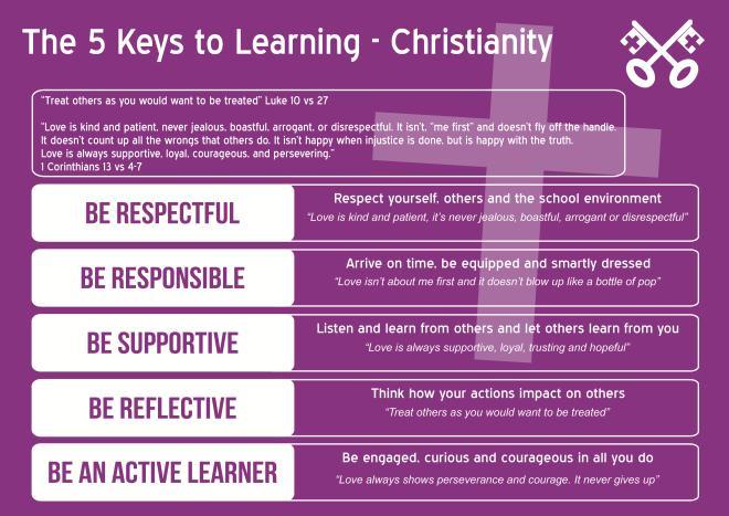 The 5 Learning keys have been linked to