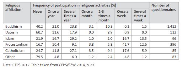Participation in religious