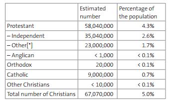 Christianity in