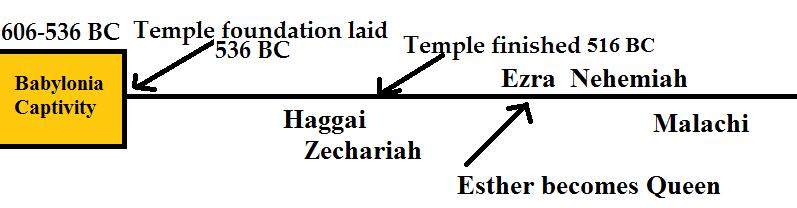 Course Text: Zechariah The prophet Zechariah was a contemporary of Haggai, and started his work about four months after Haggai.