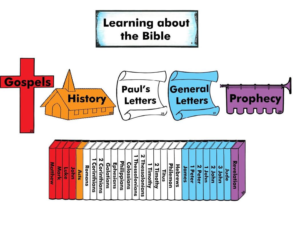LEARNING ABOUT THE BIBLE & THE OLD TESTAMENT BOOKS WEEK #4 (Place figure #1.) This week, we will review the 27 books of the New Testament. We will begin with the Gospels. (Place figure #21.