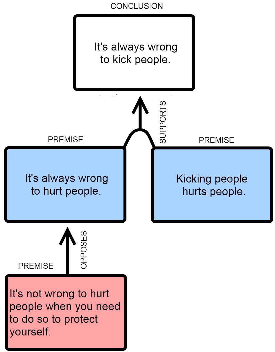 This objection can be illustrated with the following argument map: Objections to arguments There are two main ways to object to arguments without objecting to a premise.