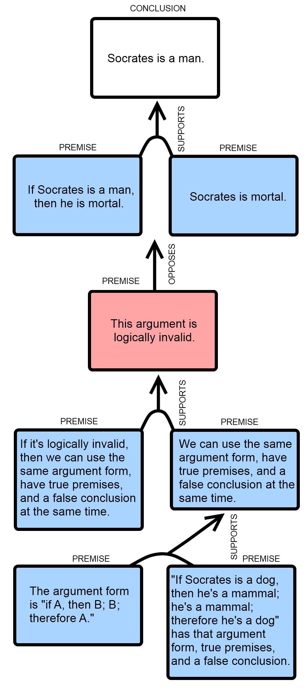 Am example of an argument map of an