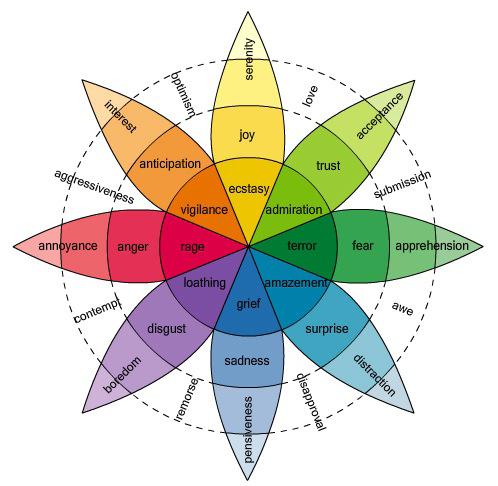 1Lesson Handout #4: Plutchik s Wheel of Emotions Lesson: Advertising in the Contemporary World: An Introduction to Persuasive Texts Locate the