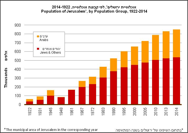The Population of Jerusalem's Satellite Neighborhoods, 1985-2014 1985 1992 2000 2006 2014 Pisgat 14,800 29,400 36,500 41,900 40,800 Ze ev Neve 20,300