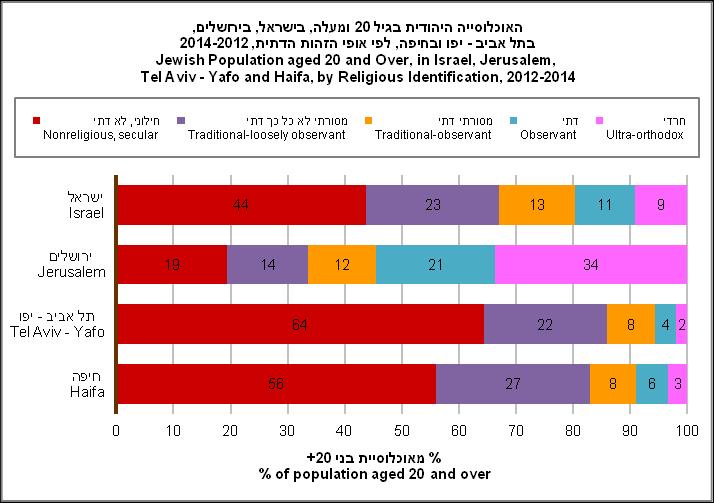 The percentage of secular or traditional but non-observant individuals in Jerusalem was a mere 33%. Their proportion in the general population was 67% nationally, 86% in Tel Aviv, and 83% in Haifa.