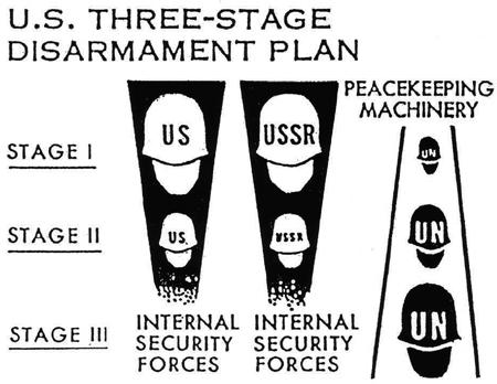 Diagram below taken from U.S. Arms Control & Disarmament Agency Publication 14: Read across from left to right. Note Stage I U.S. & USSR Military large Note Stage II U.S. & USSR Military smaller Note Stage III U.