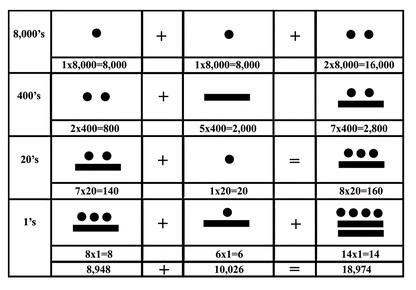 To write higher numbers, we add positions to the left that stand for powers of 10 (1,000; 100,000; 1,000,000).