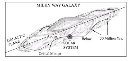 This represents the motion of the solar system as it rotates through the galaxy. It s estimated that it takes the solar system between 225 and 250 million years to rotate one time around the galaxy.