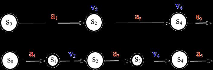 Figure 2 Figure 2 explains the difference between the standard model and the double-state model. The latter is obtained from the first by replacing each state with two states connected with an arrow.