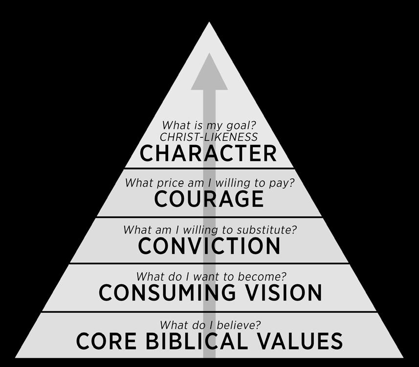 I find that the godly greats in the Bible lived by what I call the CHARACTER PYRAMID.