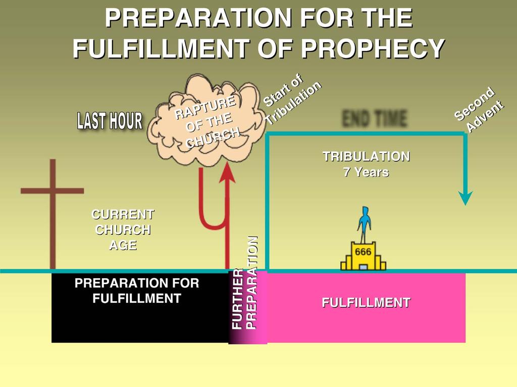 RAPTURE RAPTURE OF OF THE THE CHURCH CHURCH PREPARATION FOR THE FULFILLMENT OF PROPHECY TRIBULATION 7 Years CURRENT CHURCH AGE