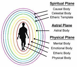 AURAS Since ancient times many cultures have shared a common wisdom of how there is a life force energy present in all living things.