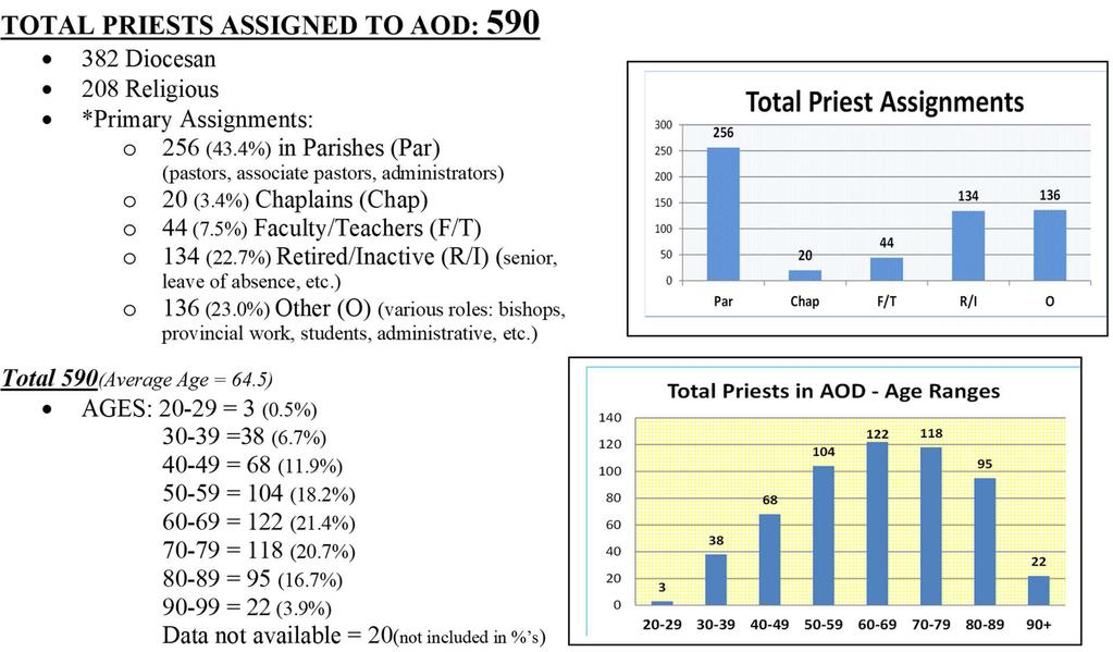 Archdiocese of Detroit (AOD) Priest Statistics February 2018 *Please note that a number of the priests listed in the assignment categories have more than one assignment.
