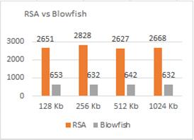 Figura 2.3 Shifrimi në RSA dhe Blowfish me çelës 128 bit (majtë) dhe 256 bit (djathtë) Si rezultat, mund të themi se të gjitha teknikat janë të përdorshme në shifrim në kohë reale.