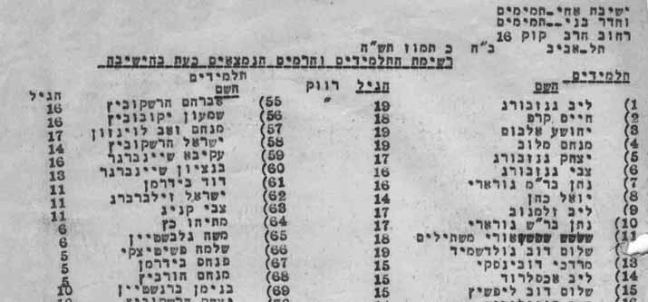 OBITUARY 20 Tammuz 5705/1945, on a list of students in Achei T mimim in Tel Aviv R Lifshitz initiated activities to extricate Jewish women trapped in Arab villages.