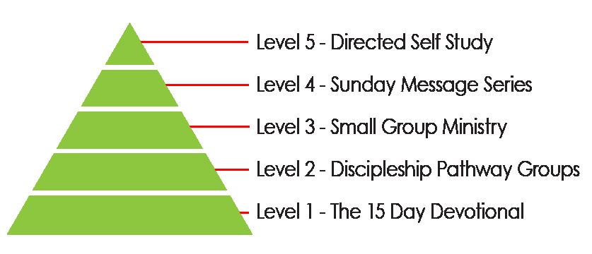 How We re Going to Get You Th The NCC Discipleship Pyramid answers how are we going to get you there?