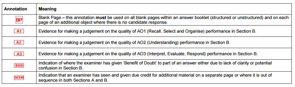 Annotations used in the detailed Mark Scheme (to include abbreviations and subject-specific conventions) Subject-specific Marking Instructions Marking grids