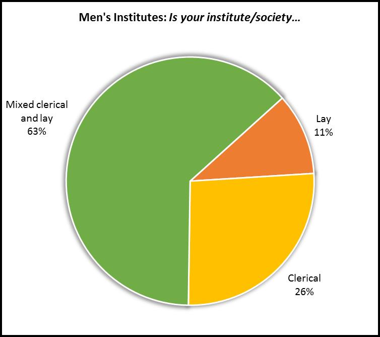 Clerical and/or Lay Men s Institutes or Societies Among superiors of men s institutes or