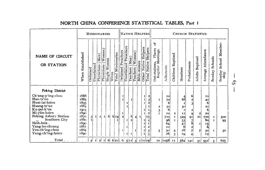 I. NORTH anna CONFERENCE STATISTICAL TABLES, Part l MISSIONARIES NATIVE HELPERS I CHURCH STATISTICS,... o NAME OF CIRCUIT OR STATION Peking District Ch 'ang.p'ing.