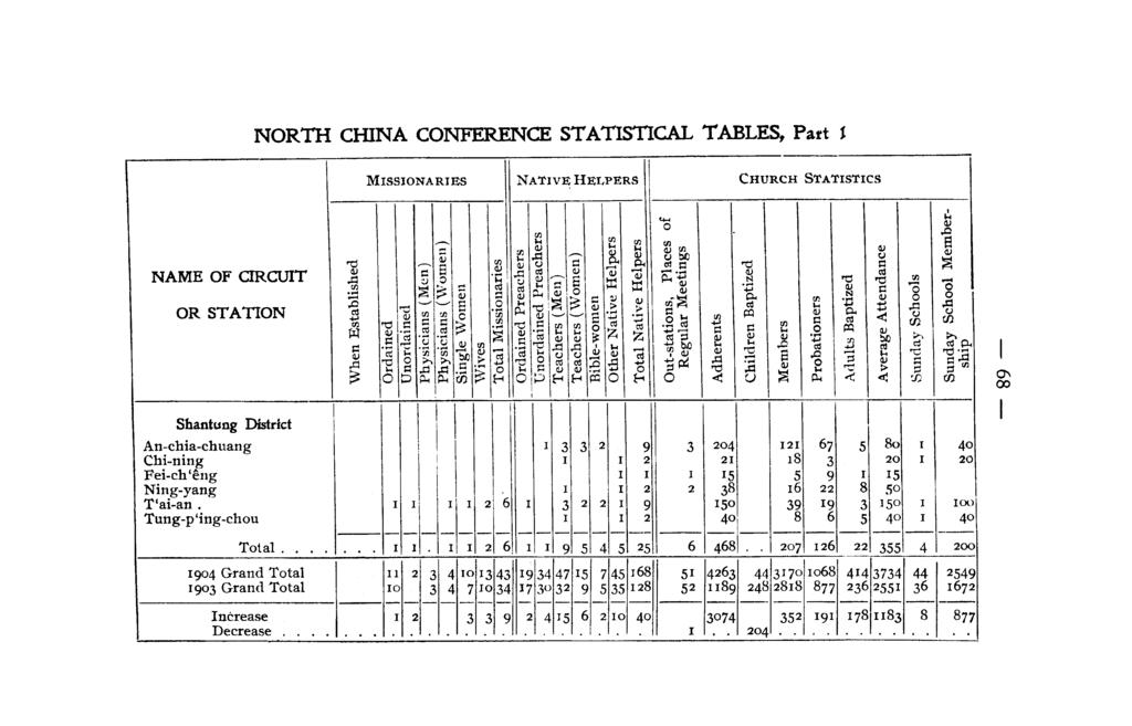 NORTH CHINA CONFERENCE STATISTICAL TABLES, Part t MISSIONARIES NATIVE HELPERS CHURCH STATISTICS NAME OF CIRCUIT OR STATION Shantung District An-cbia-cbuang Cbi-ning Fei-cb 'eng Ning-yang T'ai-an.