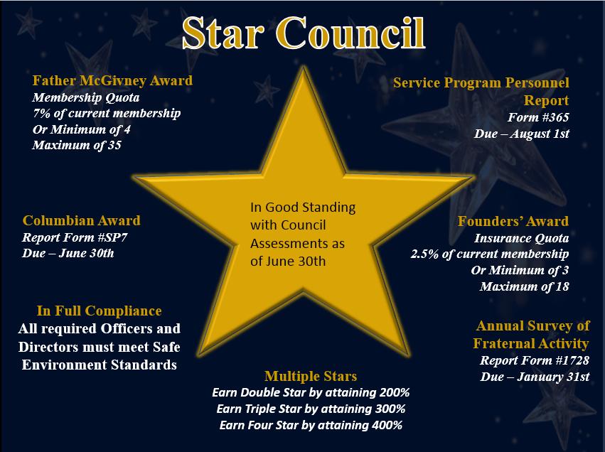 Seven Points to a Star Council ROLES TRAINING BACKGROUND CHECK ARMATUS ADMINISTRATION State Council State Deputy X X State Advocate X X State Program Director X X State Youth Director X X X State