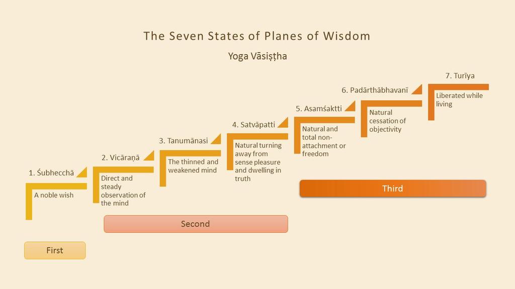 Part 9 (Ch a p t e r I I I c o n t i n u e s ) SEVEN STATES OR PLANES OF WISDOM The Seven States of Planes of Wisdom are among the core teachings of the Yoga Vāsiṣṭha, as they form a virtual roadmap