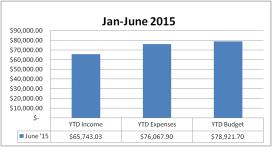 June Finance News adly June was another deficit month for S our congregation. There have been deficits five out of the first six months of the year. In June expenses were $11,688.