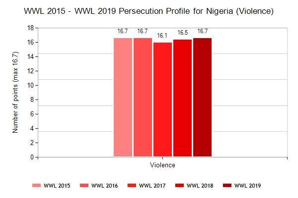 WWL 2015 - WWL 2019 Persecution Pattern history: Nigeria Average pressure over 5 Spheres of life 2019 12.7 2018 12.1 2017 12.3 2016 12.3 2015 12.