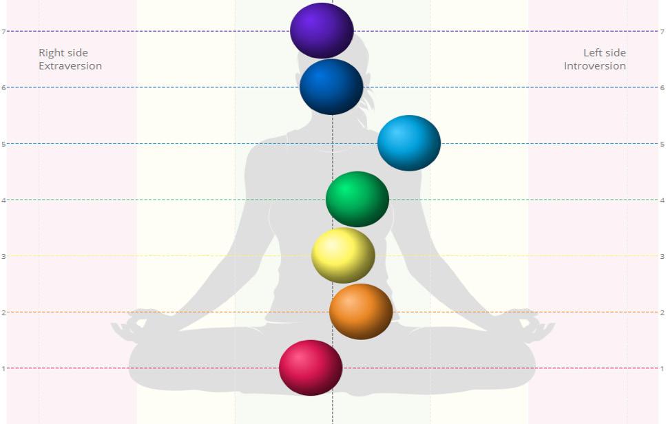 Representation of a healthy, happy adult, chakra alignment 92% and index (fullness) 79%.