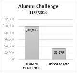 Way to go, girls we are so proud of you! Alumni Grant Update Now that we have reached our $50,000 CSCOE challenge grant goal, it is time to focus on the $10,000 Alumni matching grant.