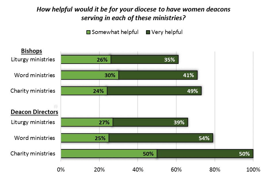 Overall the majority of bishops and deacon directors thought that women deacons would be somewhat or very helpful in these ministries, with the deacon directors a little more positive than the