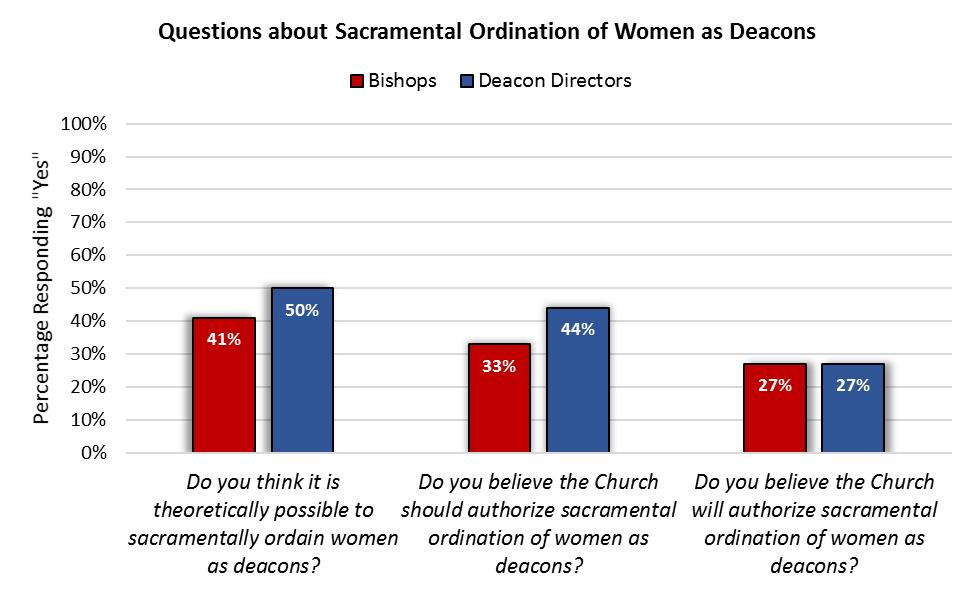 When asked Do you believe the Church should authorize sacramental ordination of women as deacons?