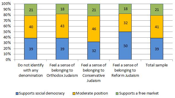 Affiliation with One of the Denominations of Judaism, By Economic-Social Attitude (%) Are Reform and Conservative Jews in Israel on the Political-Security Right or Left?