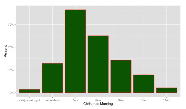 The next most popular is happy holidays which 28% of you use. Three of you (out of 166) say happy Festivus.