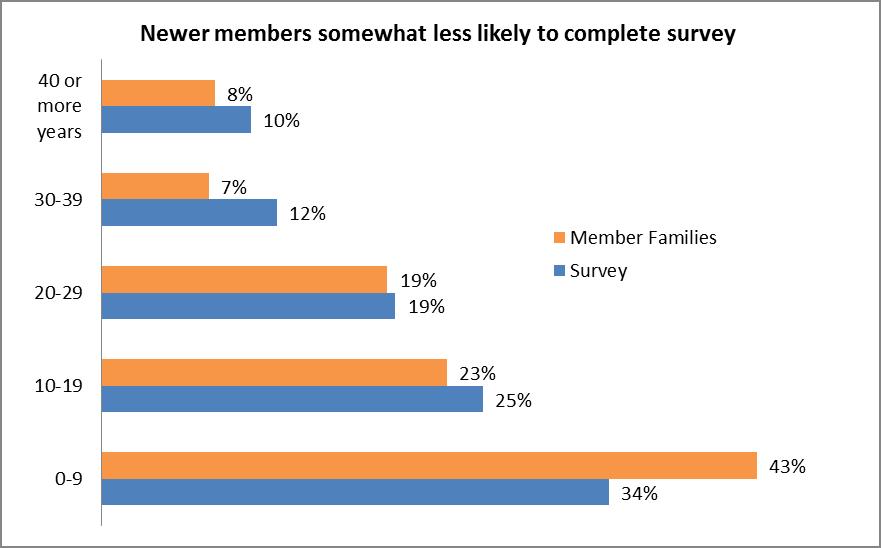 Tables Figure 1 Age of survey participants generally matches member family age 80 or greater 6% 11% 70-79 10% 12%