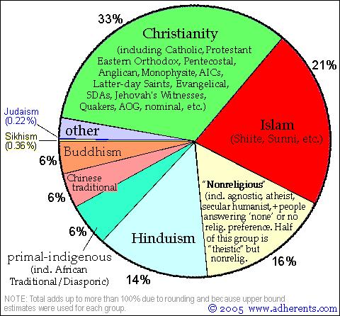 1.2 What is the difference between Arab and Muslim? Just to augment Chadborne Whiting's excellent answer here are some statistics: https://www.quora.