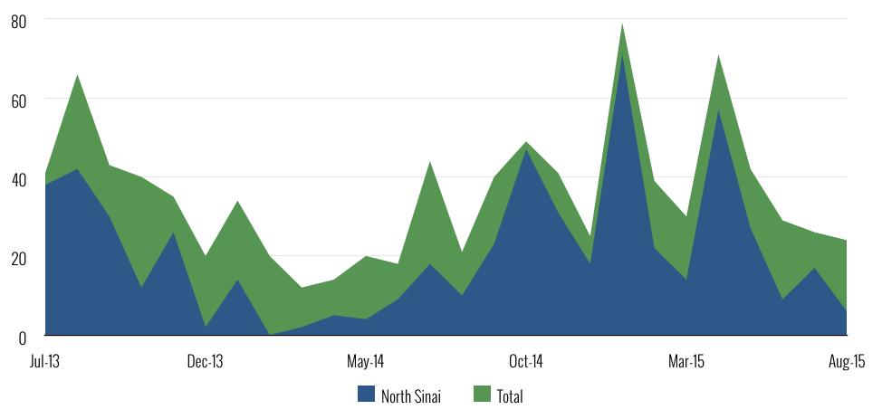 Terror Attacks Trend Report: Figure 6: Number of Attacks in North Sinai For the fourth month in a row, the number of reported