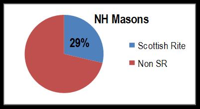 Here are the numbers. Scottish Rite Masons know that Lodges must do well for the Rites to do well.