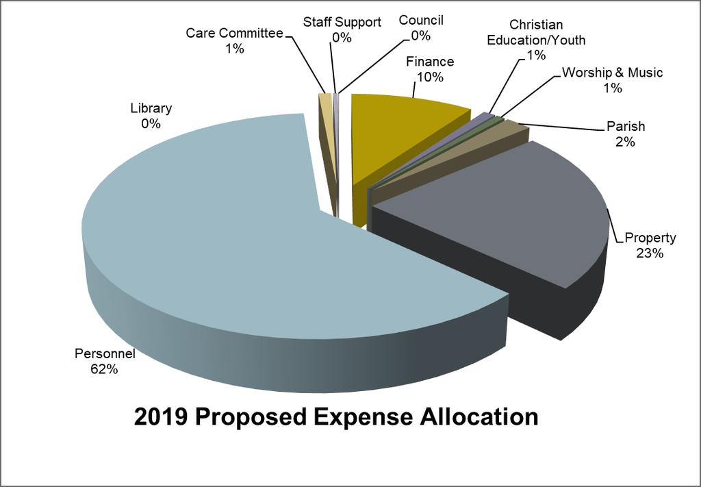 First Evangelical Lutheran Church 2018 FINANCIAL REPORT/PROPOSED 2019 BUDGET OPERATIONAL EXPENSES - Page 2 2018 Proposed 2018 Actual 2019 Proposed PERSONNEL Senior Pastor's Salary $0 $11,625 $4,950