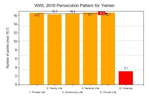 Pressure in the 5 spheres of life and violence The persecution pattern for WWL 2019 shows: The average pressure on Christians in Yemen continues to be at an extreme level (16.