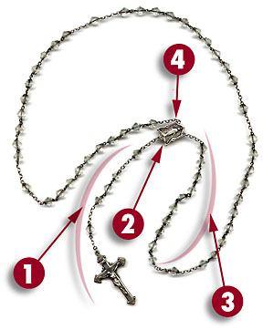 The Chaplet of The Divine Mercy 1. Begin with the Sign of the Cross, 1 Our Father, 1 Hail Mary and The Apostles Creed. 2.