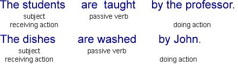 PASSIVE In passive sentences, the thing receiving the action is the subject of the sentence and the thing doing the action is optionally included near the end of the sentence.
