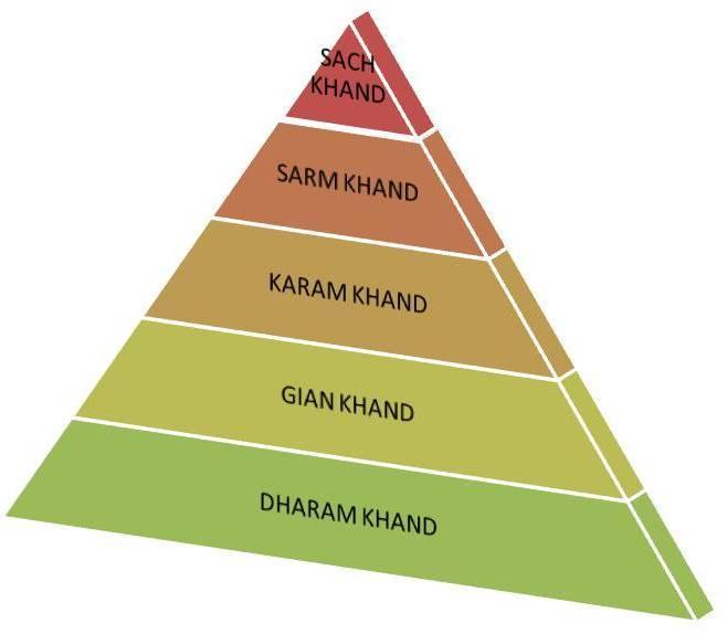 This is where Nirankar himself dwells. Sach Khand is huge and the whole creation including other 4 Khands are within Sach Khand.