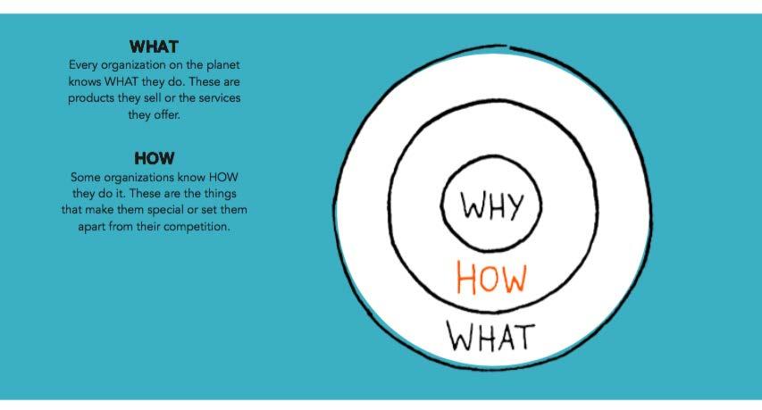 THE GOLDEN CIRCLE HOW The things that set you apart from others who do about the same
