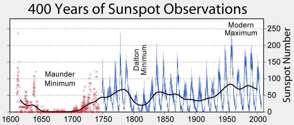 Solar Forcing http://www.