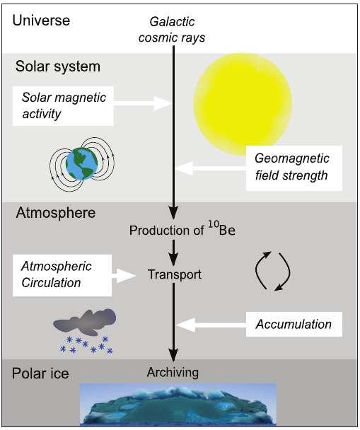 Solar irradiance from 10 Be Grand Solar Minima: O: Oort W: Wolf S: Spörer M: