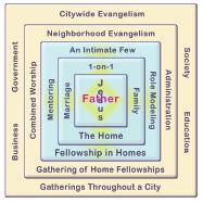 The Restoration Diagram Relational Priorities of the Earliest Church If you re not familiar with the Hebraic foundations behind this diagram, please visit our website.