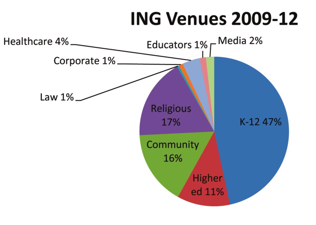 Since 2008, ING has maintained two bureaus: the Islamic Speakers Bureau (ISB), providing individual speakers on topics related to Muslims and Islamic perspec tives; and the Interfaith Speakers Bureau