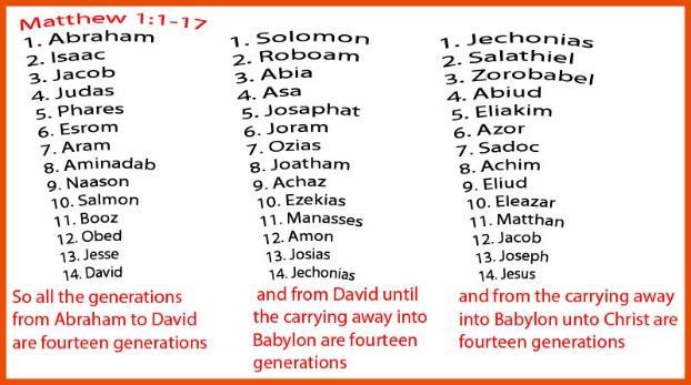 Some of the names in Jesus s family tree besides Abraham are Isaac, Jacob, Judah, Boaz, Jesse, David, Solomon, Jehoshaphat, Joatham, Hezekiah, Josiah, Zerubbabel and Joseph s